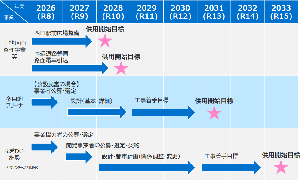松山駅周辺まちづくりプラン|スケジュール