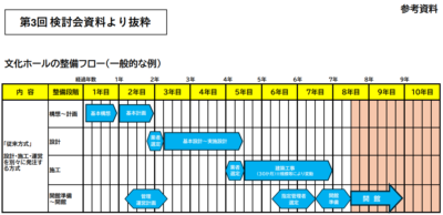 松山市民会館代替施設｜文化施設の整備スケジュール